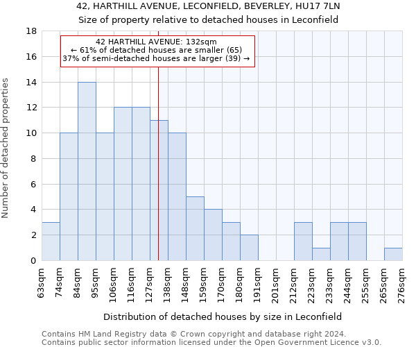 42, HARTHILL AVENUE, LECONFIELD, BEVERLEY, HU17 7LN: Size of property relative to detached houses in Leconfield