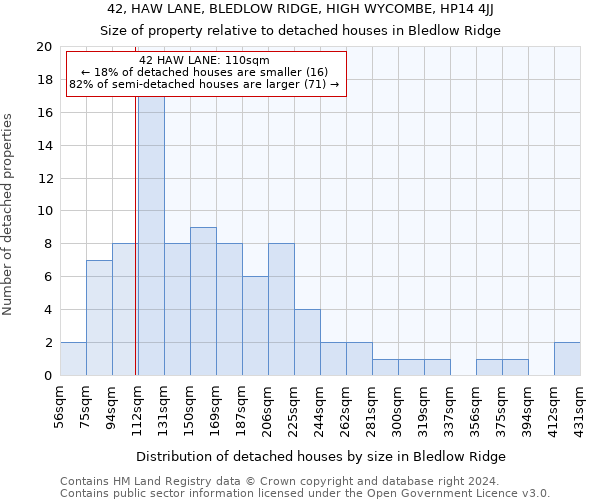 42, HAW LANE, BLEDLOW RIDGE, HIGH WYCOMBE, HP14 4JJ: Size of property relative to detached houses in Bledlow Ridge