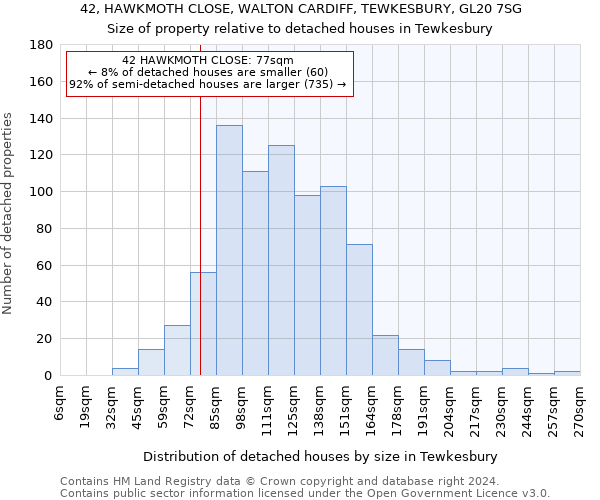 42, HAWKMOTH CLOSE, WALTON CARDIFF, TEWKESBURY, GL20 7SG: Size of property relative to detached houses in Tewkesbury
