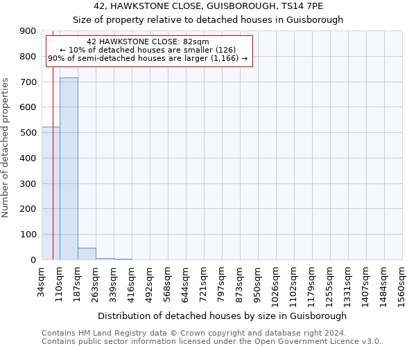 42, HAWKSTONE CLOSE, GUISBOROUGH, TS14 7PE: Size of property relative to detached houses in Guisborough
