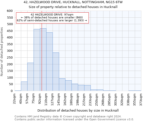 42, HAZELWOOD DRIVE, HUCKNALL, NOTTINGHAM, NG15 6TW: Size of property relative to detached houses in Hucknall