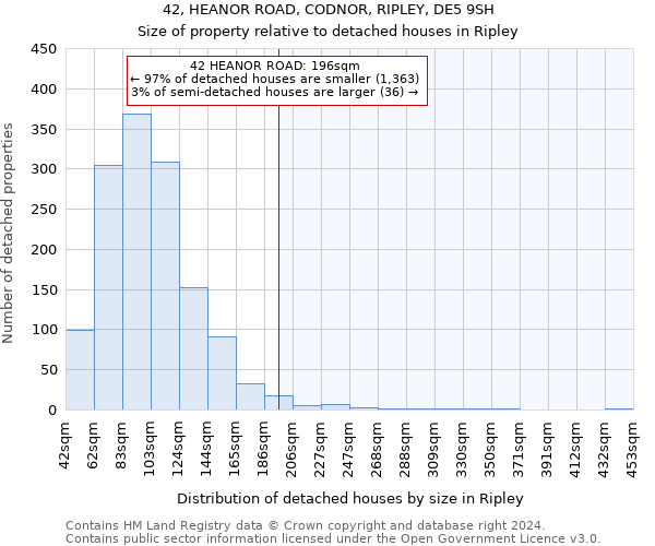 42, HEANOR ROAD, CODNOR, RIPLEY, DE5 9SH: Size of property relative to detached houses in Ripley