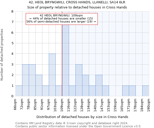 42, HEOL BRYNGWILI, CROSS HANDS, LLANELLI, SA14 6LR: Size of property relative to detached houses in Cross Hands
