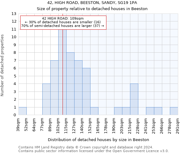 42, HIGH ROAD, BEESTON, SANDY, SG19 1PA: Size of property relative to detached houses in Beeston