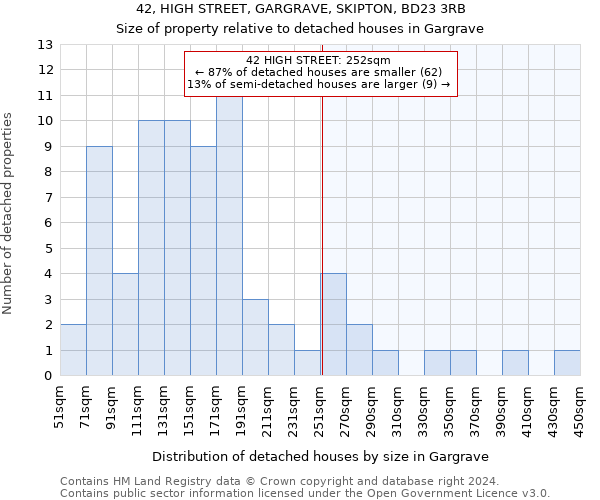 42, HIGH STREET, GARGRAVE, SKIPTON, BD23 3RB: Size of property relative to detached houses in Gargrave
