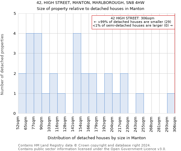 42, HIGH STREET, MANTON, MARLBOROUGH, SN8 4HW: Size of property relative to detached houses in Manton