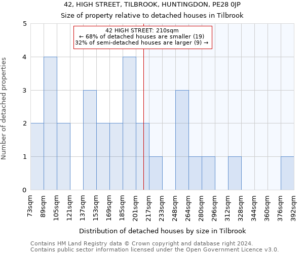 42, HIGH STREET, TILBROOK, HUNTINGDON, PE28 0JP: Size of property relative to detached houses in Tilbrook