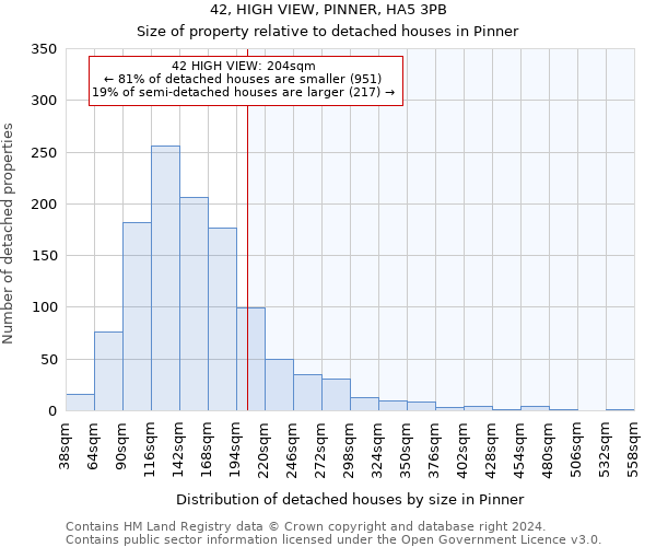 42, HIGH VIEW, PINNER, HA5 3PB: Size of property relative to detached houses in Pinner