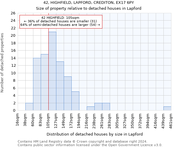 42, HIGHFIELD, LAPFORD, CREDITON, EX17 6PY: Size of property relative to detached houses in Lapford