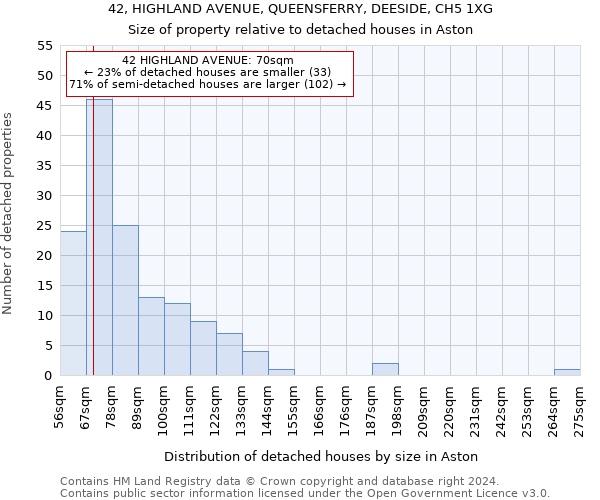 42, HIGHLAND AVENUE, QUEENSFERRY, DEESIDE, CH5 1XG: Size of property relative to detached houses in Aston