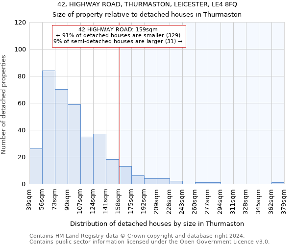 42, HIGHWAY ROAD, THURMASTON, LEICESTER, LE4 8FQ: Size of property relative to detached houses in Thurmaston