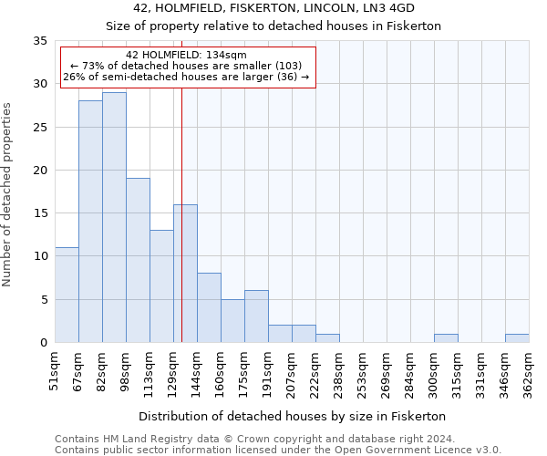 42, HOLMFIELD, FISKERTON, LINCOLN, LN3 4GD: Size of property relative to detached houses in Fiskerton