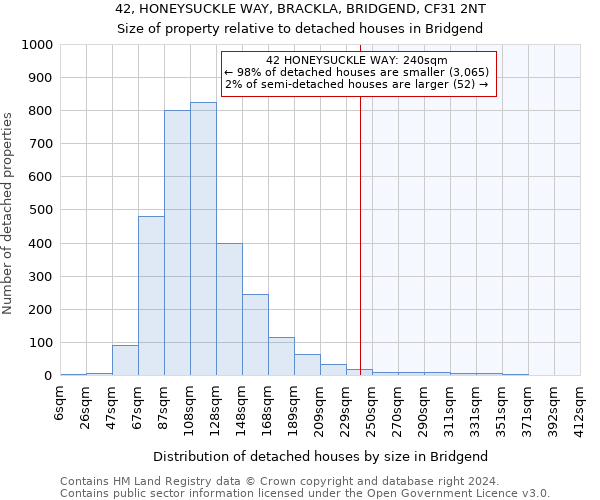 42, HONEYSUCKLE WAY, BRACKLA, BRIDGEND, CF31 2NT: Size of property relative to detached houses in Bridgend