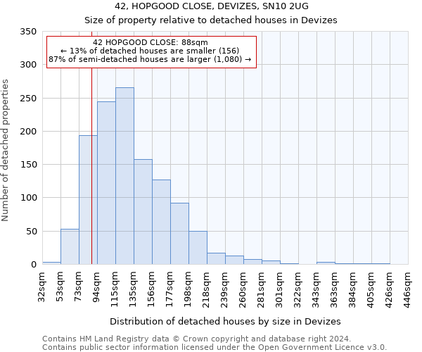 42, HOPGOOD CLOSE, DEVIZES, SN10 2UG: Size of property relative to detached houses in Devizes