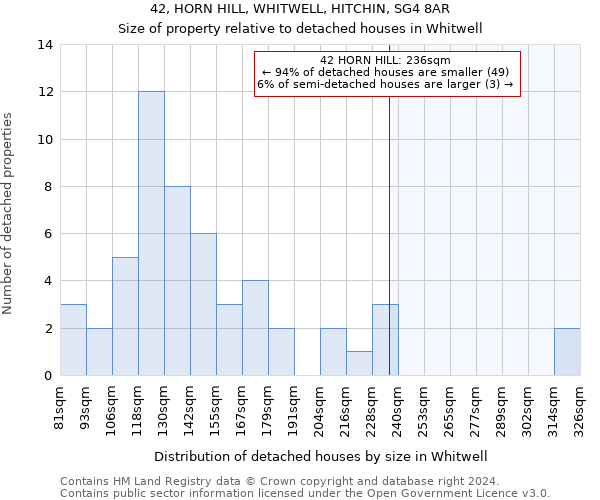 42, HORN HILL, WHITWELL, HITCHIN, SG4 8AR: Size of property relative to detached houses in Whitwell