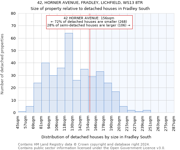 42, HORNER AVENUE, FRADLEY, LICHFIELD, WS13 8TR: Size of property relative to detached houses in Fradley South