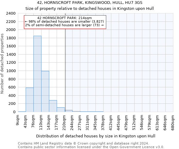 42, HORNSCROFT PARK, KINGSWOOD, HULL, HU7 3GS: Size of property relative to detached houses in Kingston upon Hull