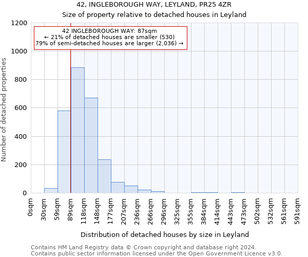 42, INGLEBOROUGH WAY, LEYLAND, PR25 4ZR: Size of property relative to detached houses in Leyland