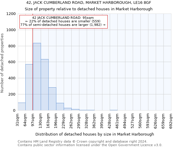 42, JACK CUMBERLAND ROAD, MARKET HARBOROUGH, LE16 8GF: Size of property relative to detached houses in Market Harborough