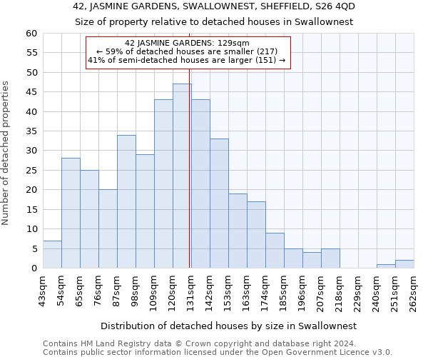 42, JASMINE GARDENS, SWALLOWNEST, SHEFFIELD, S26 4QD: Size of property relative to detached houses in Swallownest