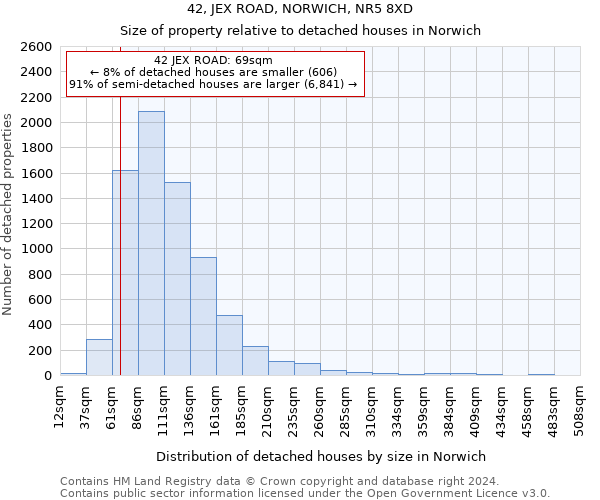 42, JEX ROAD, NORWICH, NR5 8XD: Size of property relative to detached houses in Norwich