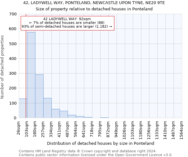 42, LADYWELL WAY, PONTELAND, NEWCASTLE UPON TYNE, NE20 9TE: Size of property relative to detached houses in Ponteland