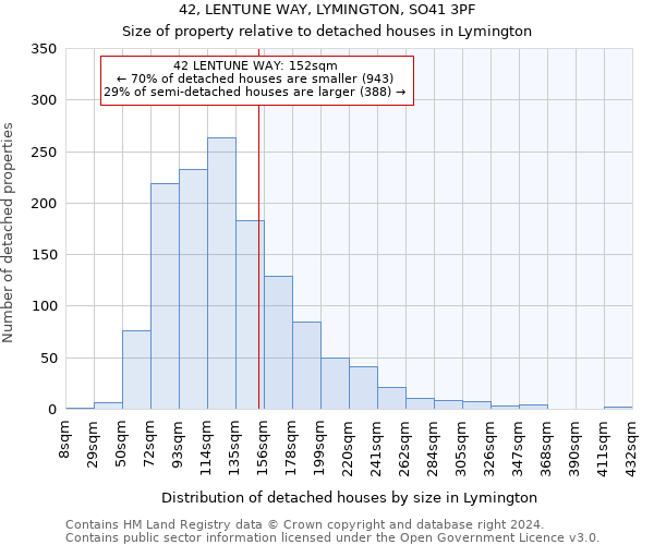 42, LENTUNE WAY, LYMINGTON, SO41 3PF: Size of property relative to detached houses in Lymington