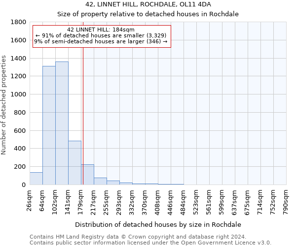 42, LINNET HILL, ROCHDALE, OL11 4DA: Size of property relative to detached houses in Rochdale