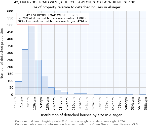 42, LIVERPOOL ROAD WEST, CHURCH LAWTON, STOKE-ON-TRENT, ST7 3DF: Size of property relative to detached houses in Alsager