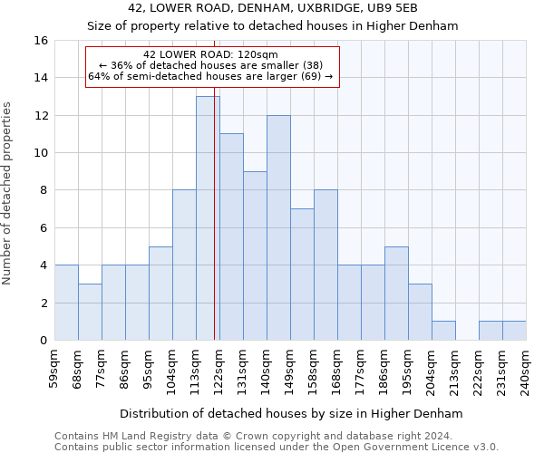 42, LOWER ROAD, DENHAM, UXBRIDGE, UB9 5EB: Size of property relative to detached houses in Higher Denham