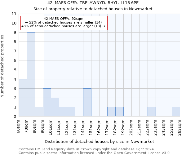 42, MAES OFFA, TRELAWNYD, RHYL, LL18 6PE: Size of property relative to detached houses in Newmarket
