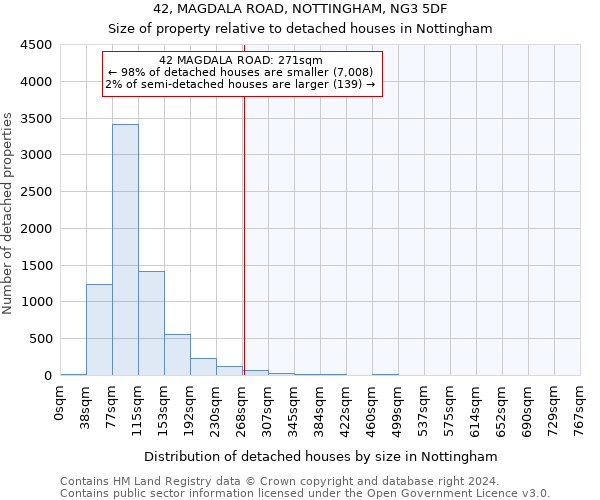 42, MAGDALA ROAD, NOTTINGHAM, NG3 5DF: Size of property relative to detached houses in Nottingham