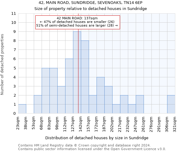 42, MAIN ROAD, SUNDRIDGE, SEVENOAKS, TN14 6EP: Size of property relative to detached houses in Sundridge