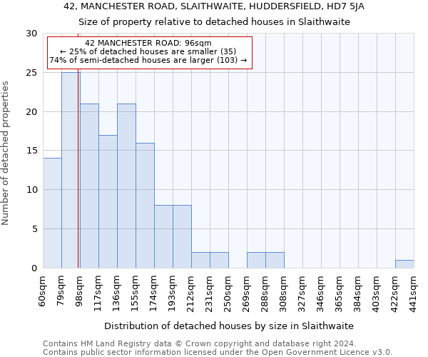 42, MANCHESTER ROAD, SLAITHWAITE, HUDDERSFIELD, HD7 5JA: Size of property relative to detached houses in Slaithwaite