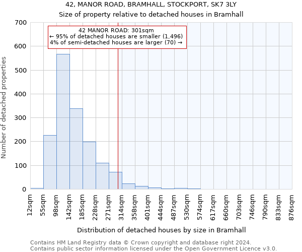 42, MANOR ROAD, BRAMHALL, STOCKPORT, SK7 3LY: Size of property relative to detached houses in Bramhall