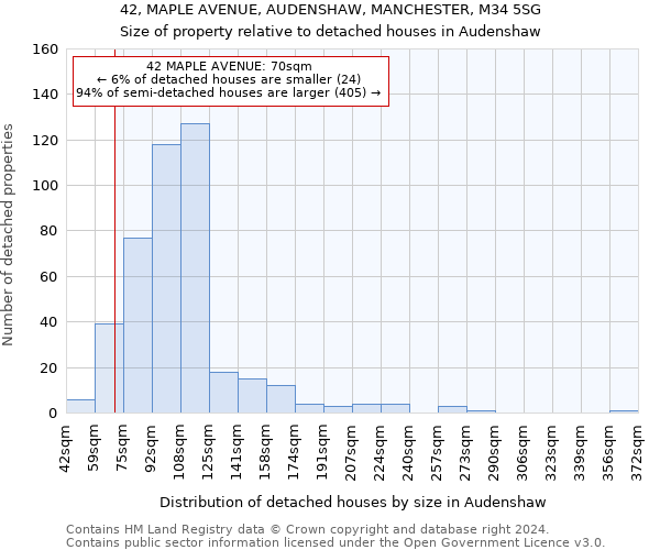 42, MAPLE AVENUE, AUDENSHAW, MANCHESTER, M34 5SG: Size of property relative to detached houses in Audenshaw