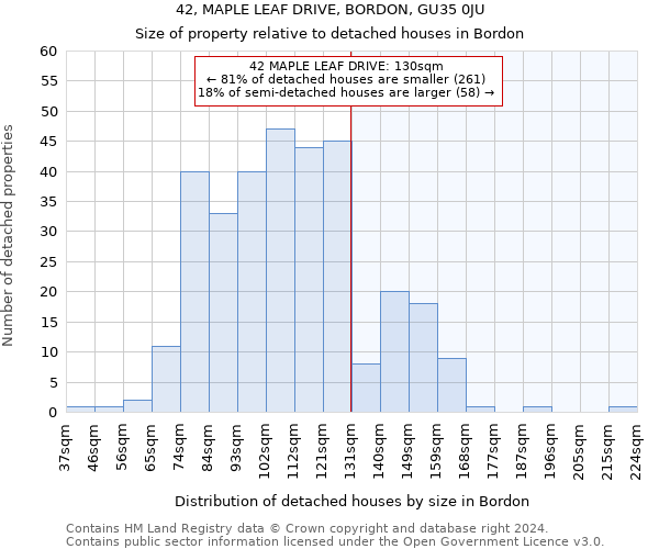 42, MAPLE LEAF DRIVE, BORDON, GU35 0JU: Size of property relative to detached houses in Bordon