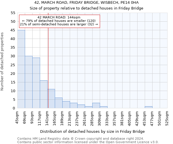 42, MARCH ROAD, FRIDAY BRIDGE, WISBECH, PE14 0HA: Size of property relative to detached houses in Friday Bridge