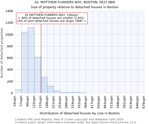 42, MATTHEW FLINDERS WAY, BOSTON, PE21 8BN: Size of property relative to detached houses in Boston