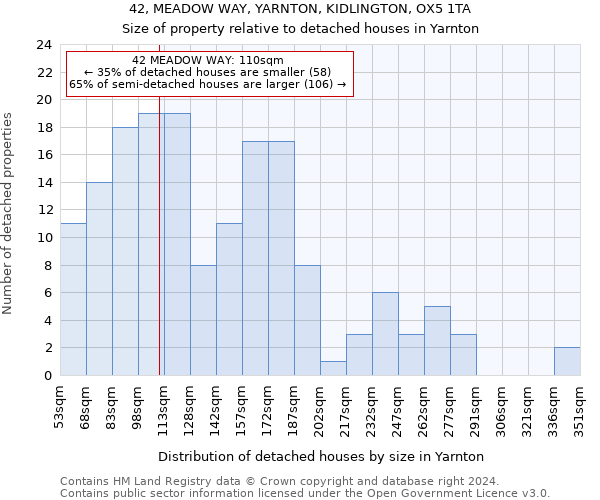 42, MEADOW WAY, YARNTON, KIDLINGTON, OX5 1TA: Size of property relative to detached houses in Yarnton