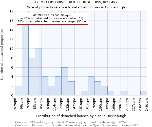 42, MILLERS DRIVE, DICKLEBURGH, DISS, IP21 4PX: Size of property relative to detached houses in Dickleburgh
