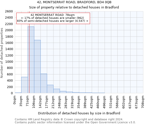 42, MONTSERRAT ROAD, BRADFORD, BD4 0QB: Size of property relative to detached houses in Bradford