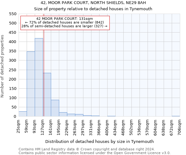 42, MOOR PARK COURT, NORTH SHIELDS, NE29 8AH: Size of property relative to detached houses in Tynemouth