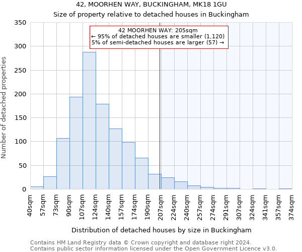 42, MOORHEN WAY, BUCKINGHAM, MK18 1GU: Size of property relative to detached houses in Buckingham