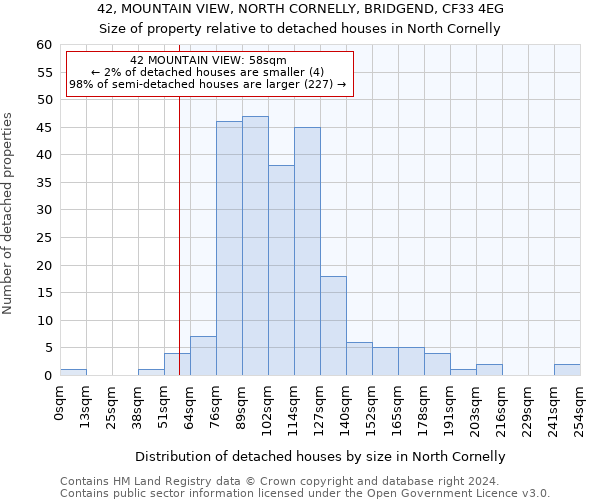 42, MOUNTAIN VIEW, NORTH CORNELLY, BRIDGEND, CF33 4EG: Size of property relative to detached houses in North Cornelly
