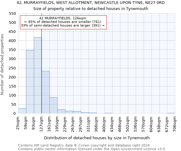 42, MURRAYFIELDS, WEST ALLOTMENT, NEWCASTLE UPON TYNE, NE27 0RD: Size of property relative to detached houses in Tynemouth