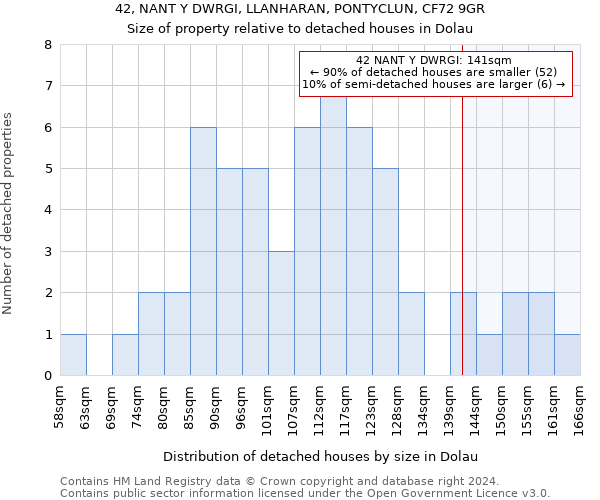 42, NANT Y DWRGI, LLANHARAN, PONTYCLUN, CF72 9GR: Size of property relative to detached houses in Dolau