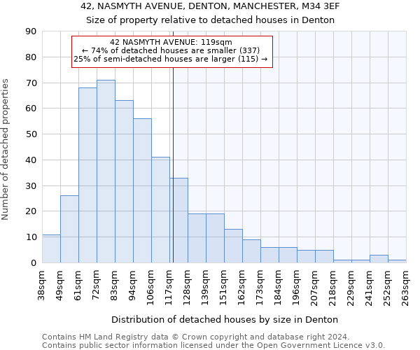 42, NASMYTH AVENUE, DENTON, MANCHESTER, M34 3EF: Size of property relative to detached houses in Denton