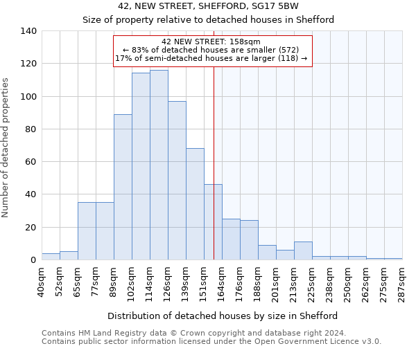 42, NEW STREET, SHEFFORD, SG17 5BW: Size of property relative to detached houses in Shefford