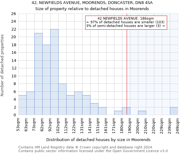42, NEWFIELDS AVENUE, MOORENDS, DONCASTER, DN8 4SA: Size of property relative to detached houses in Moorends